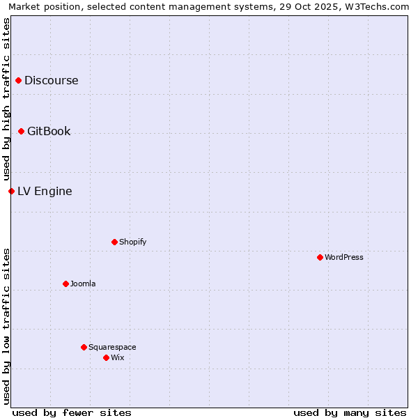 Market position of GitBook vs. Discourse vs. LV Engine