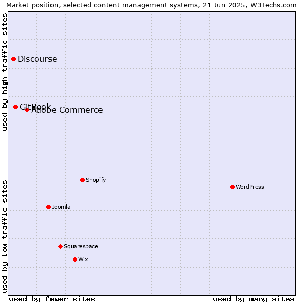 Market position of Adobe Commerce vs. GitBook vs. Discourse