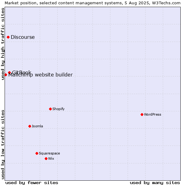 Market position of GitBook vs. Discourse vs. Mailchimp website builder