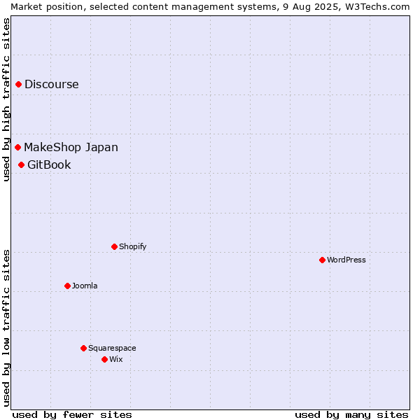 Market position of GitBook vs. Discourse vs. MakeShop Japan