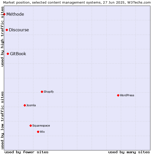 Market position of GitBook vs. Discourse vs. Méthode