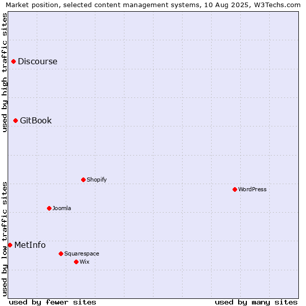 Market position of GitBook vs. Discourse vs. MetInfo