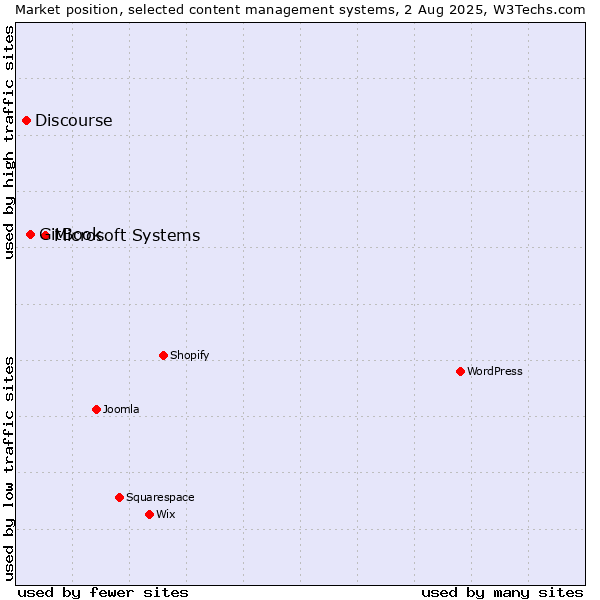 Market position of Microsoft Systems vs. GitBook vs. Discourse