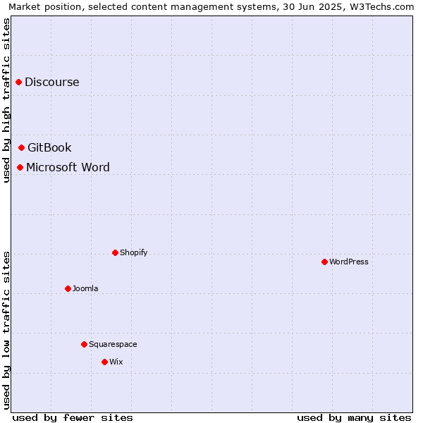 Market position of GitBook vs. Microsoft Word vs. Discourse