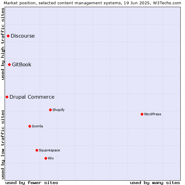 Market position of GitBook vs. Discourse vs. Drupal Commerce