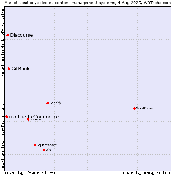 Market position of GitBook vs. Discourse vs. modified eCommerce