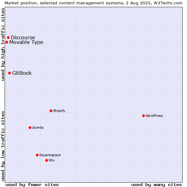 Market position of GitBook vs. Discourse vs. Movable Type