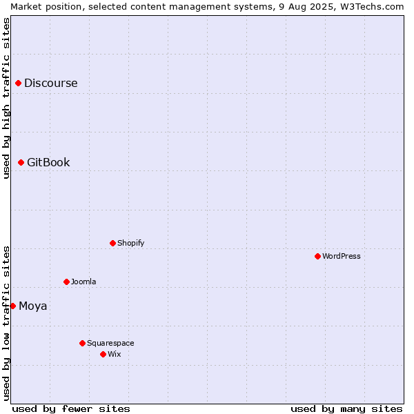 Market position of GitBook vs. Discourse vs. Moya