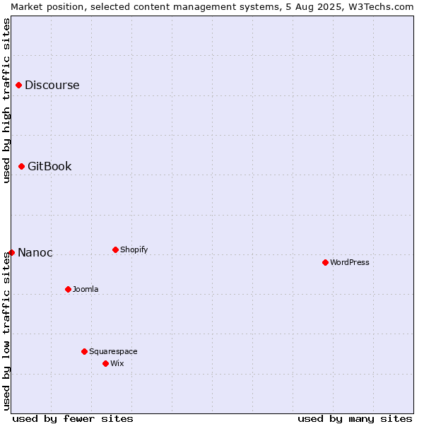 Market position of GitBook vs. Discourse vs. Nanoc