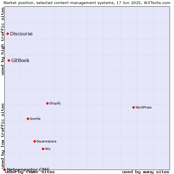 Market position of GitBook vs. Discourse vs. Netgenerator CMS