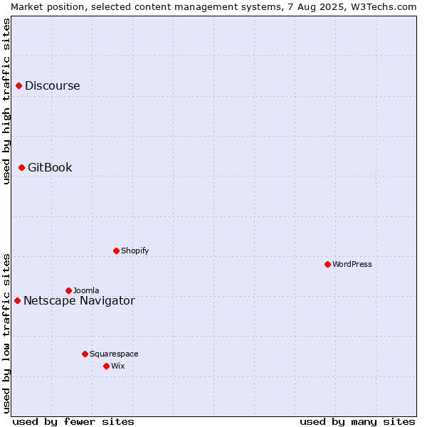 Market position of GitBook vs. Discourse vs. Netscape Navigator