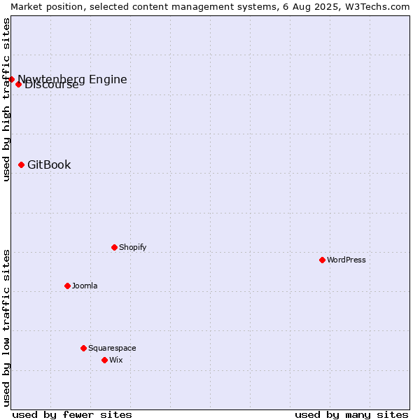 Market position of GitBook vs. Discourse vs. Newtenberg Engine