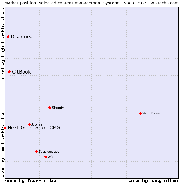 Market position of GitBook vs. Discourse vs. Next Generation CMS