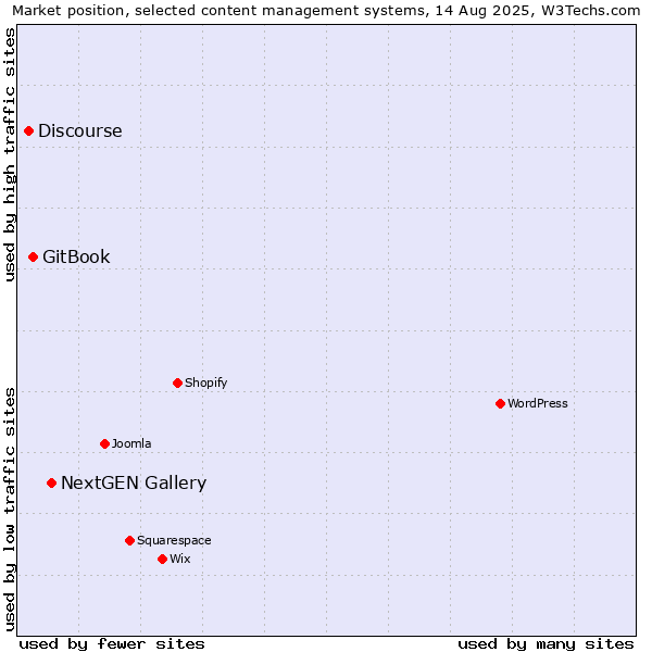 Market position of NextGEN Gallery vs. GitBook vs. Discourse