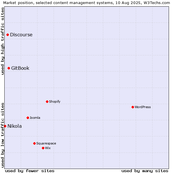 Market position of GitBook vs. Discourse vs. Nikola