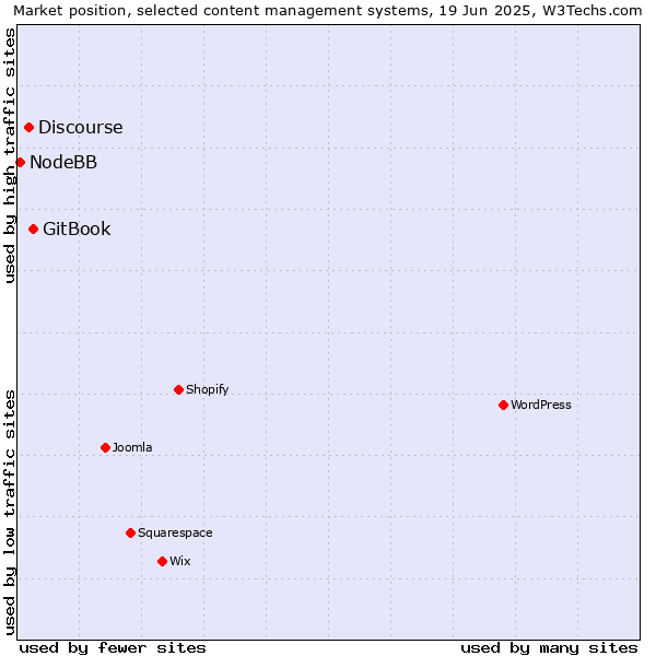 Market position of GitBook vs. Discourse vs. NodeBB