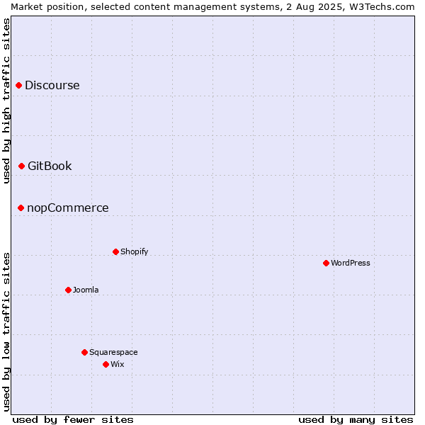 Market position of GitBook vs. nopCommerce vs. Discourse