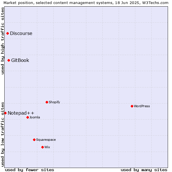Market position of GitBook vs. Discourse vs. Notepad++