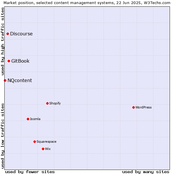 Market position of GitBook vs. Discourse vs. NQcontent