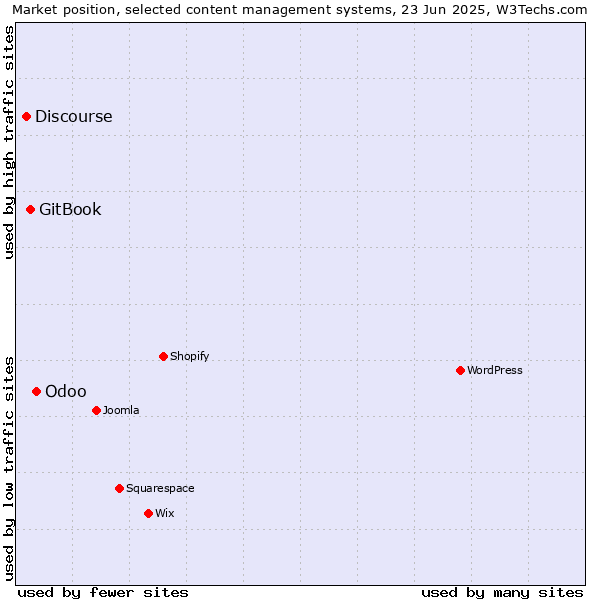 Market position of Odoo vs. GitBook vs. Discourse