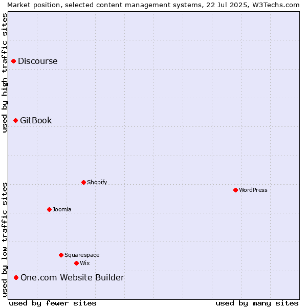 Market position of One.com Website Builder vs. GitBook vs. Discourse