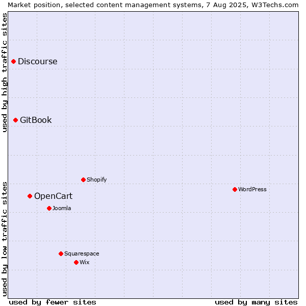 Market position of OpenCart vs. GitBook vs. Discourse