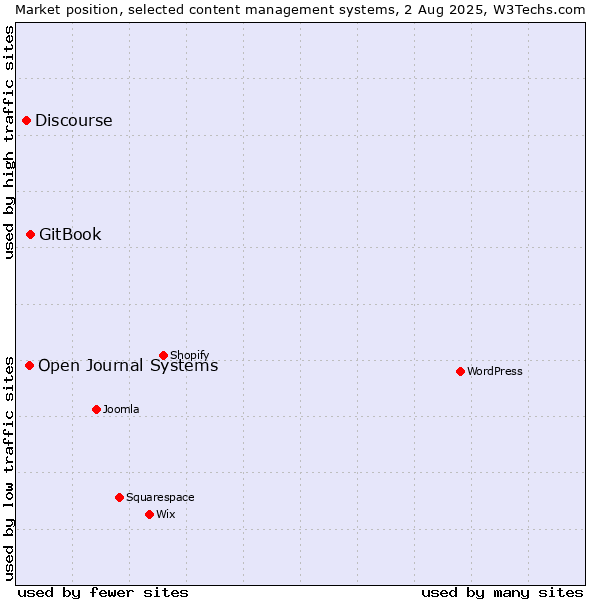 Market position of GitBook vs. Open Journal Systems vs. Discourse