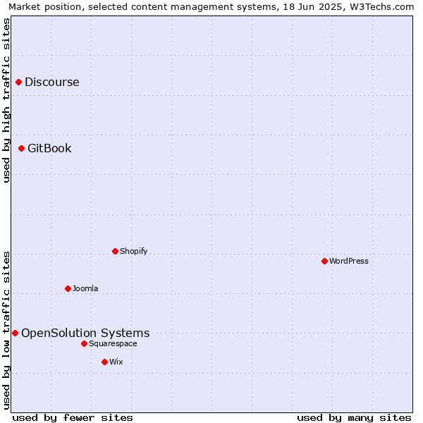 Market position of GitBook vs. Discourse vs. OpenSolution Systems