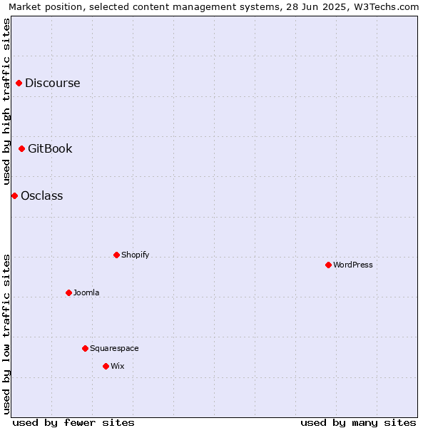 Market position of GitBook vs. Discourse vs. Osclass