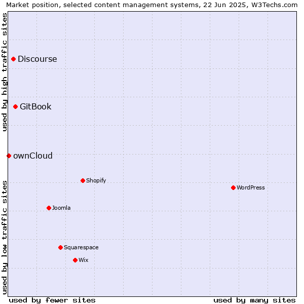 Market position of GitBook vs. Discourse vs. ownCloud