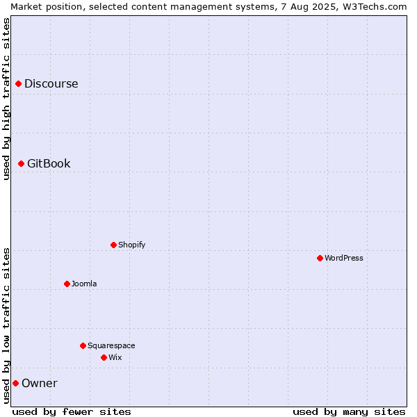 Market position of GitBook vs. Discourse vs. Owner