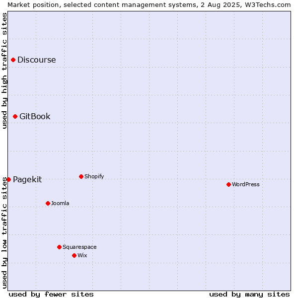 Market position of GitBook vs. Discourse vs. Pagekit