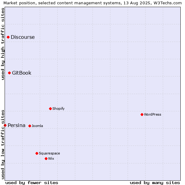 Market position of GitBook vs. Discourse vs. Persina