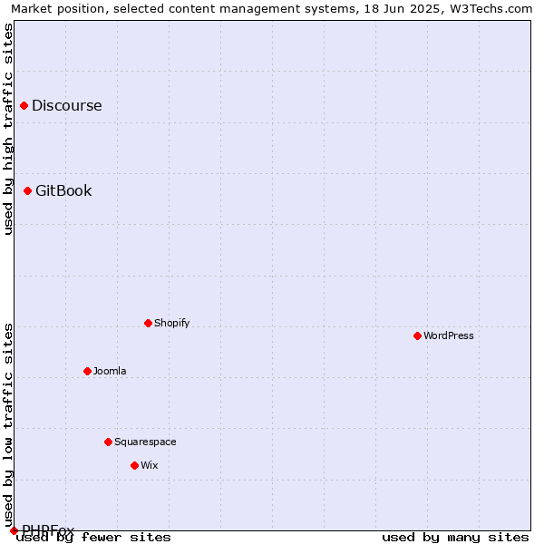 Market position of GitBook vs. Discourse vs. PHPFox