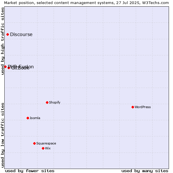 Market position of GitBook vs. Discourse vs. PHP-Fusion