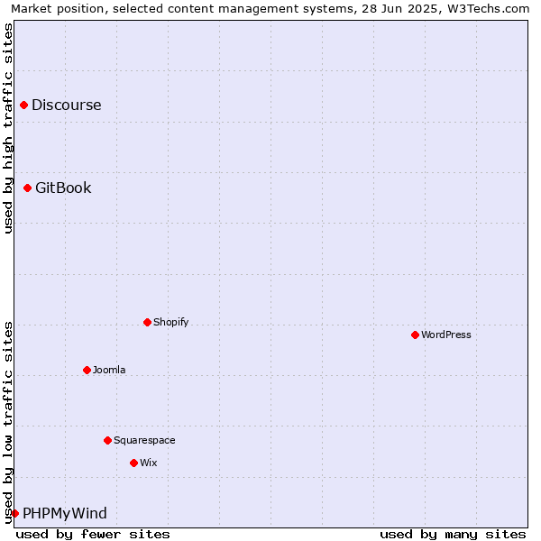 Market position of GitBook vs. Discourse vs. PHPMyWind
