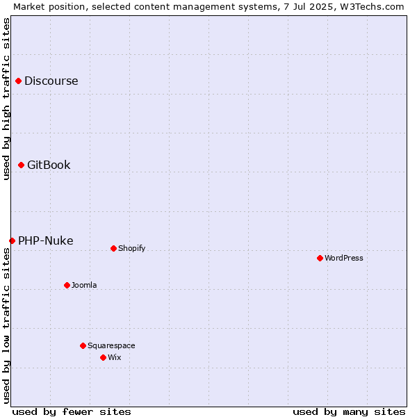 Market position of GitBook vs. Discourse vs. PHP-Nuke