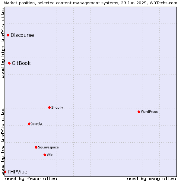 Market position of GitBook vs. Discourse vs. PHPVibe