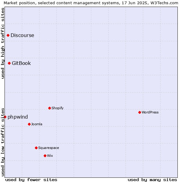 Market position of GitBook vs. Discourse vs. phpwind