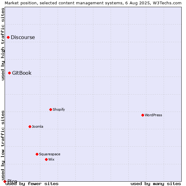Market position of GitBook vs. Discourse vs. Pico