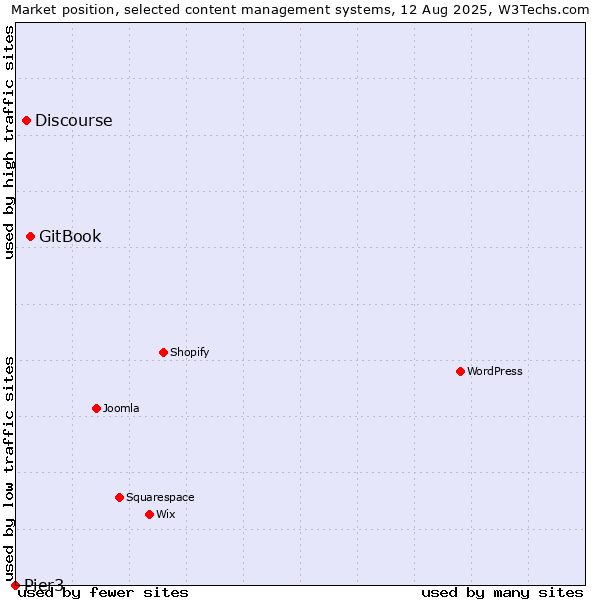 Market position of GitBook vs. Discourse vs. Pier3
