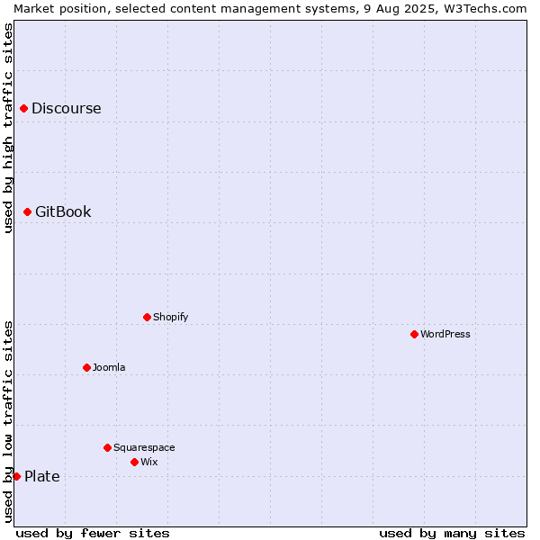 Market position of GitBook vs. Discourse vs. Plate
