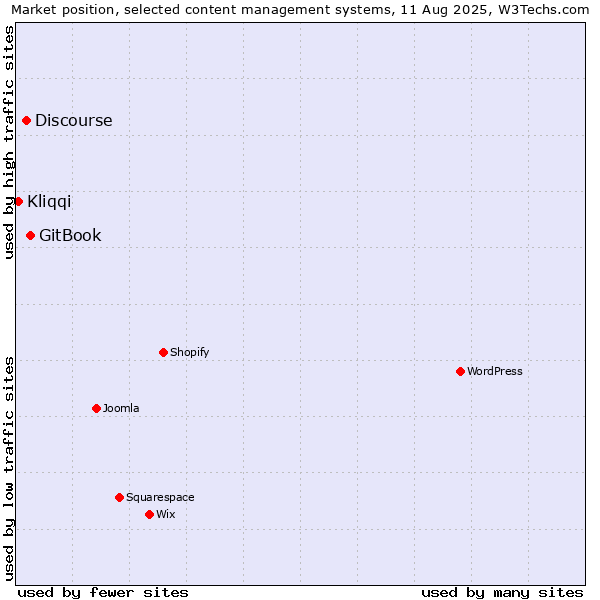 Market position of GitBook vs. Discourse vs. Kliqqi