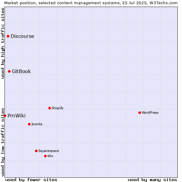 Market position of GitBook vs. Discourse vs. PmWiki