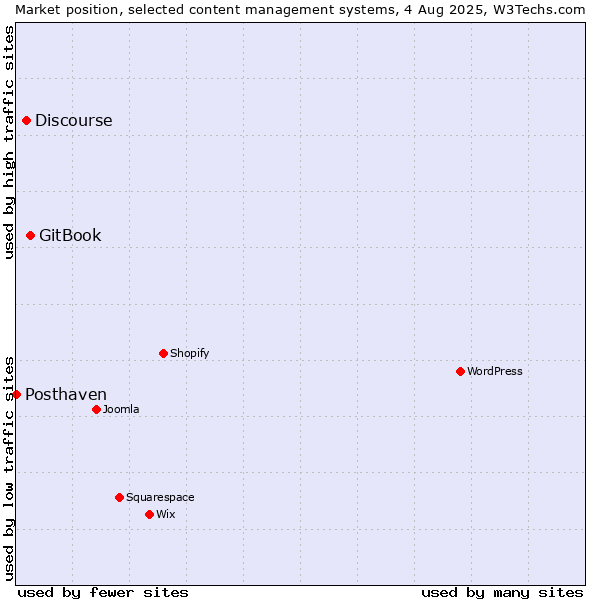Market position of GitBook vs. Discourse vs. Posthaven
