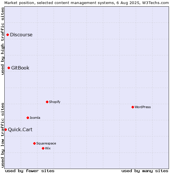 Market position of GitBook vs. Discourse vs. Quick.Cart