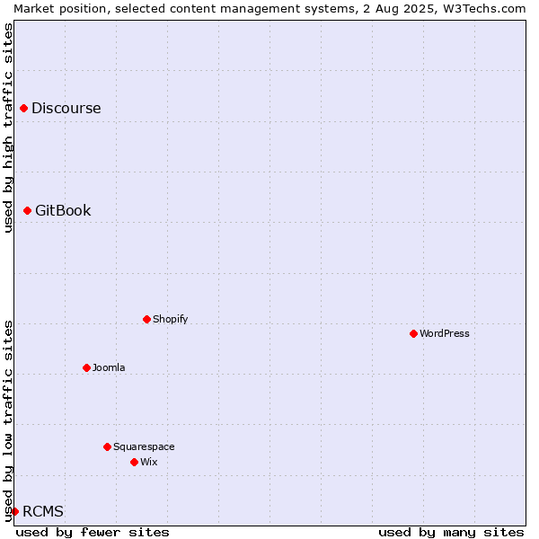Market position of GitBook vs. Discourse vs. RCMS