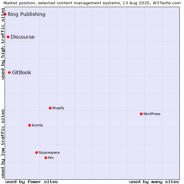 Market position of GitBook vs. Discourse vs. Ring Publishing