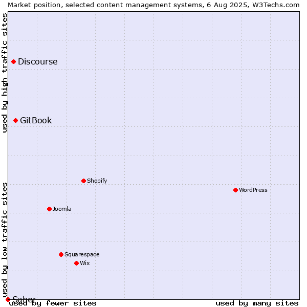 Market position of GitBook vs. Discourse vs. Saber