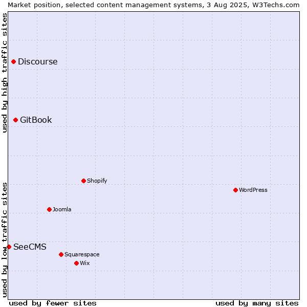 Market position of GitBook vs. Discourse vs. SeeCMS